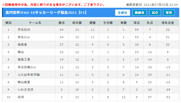 21年度 高円宮杯jfa U 18サッカーリーグ福島 Fリーグ 8 17 18結果更新 次回9 4 ジュニアサッカーnews 21年度 高円宮杯jfa U 18サッカーリーグ福島 Fリーグ 8 17 18結果更新 次回9 4 ジュニアサッカーnews