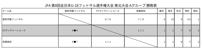 21年度 Jfa全日本u 18フットサル大会東北大会 優勝は聖和学園高校サッカー部 ジュニアサッカーnews 21年度 Jfa全日本u 18フットサル大会東北大会 優勝は聖和学園高校サッカー部 ジュニアサッカーnews