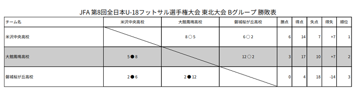 21年度 Jfa全日本u 18フットサル大会東北大会 優勝は聖和学園高校サッカー部 ジュニアサッカーnews 21年度 Jfa全日本u 18フットサル大会東北大会 優勝は聖和学園高校サッカー部 ジュニアサッカーnews