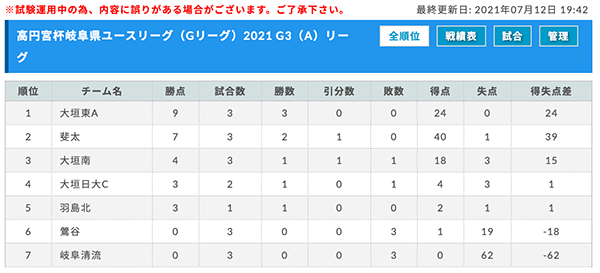 延期 高円宮杯岐阜県ユースリーグ Gリーグ 21 9 12まで延期決定 ジュニアサッカーnews 延期 高円宮杯岐阜県ユースリーグ Gリーグ 21 9 12まで延期決定 ジュニアサッカーnews