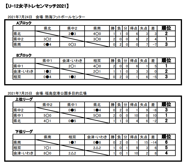 U 12女子県トレセンマッチ21 福島 優勝は県中地区トレセン1 ジュニアサッカーnews