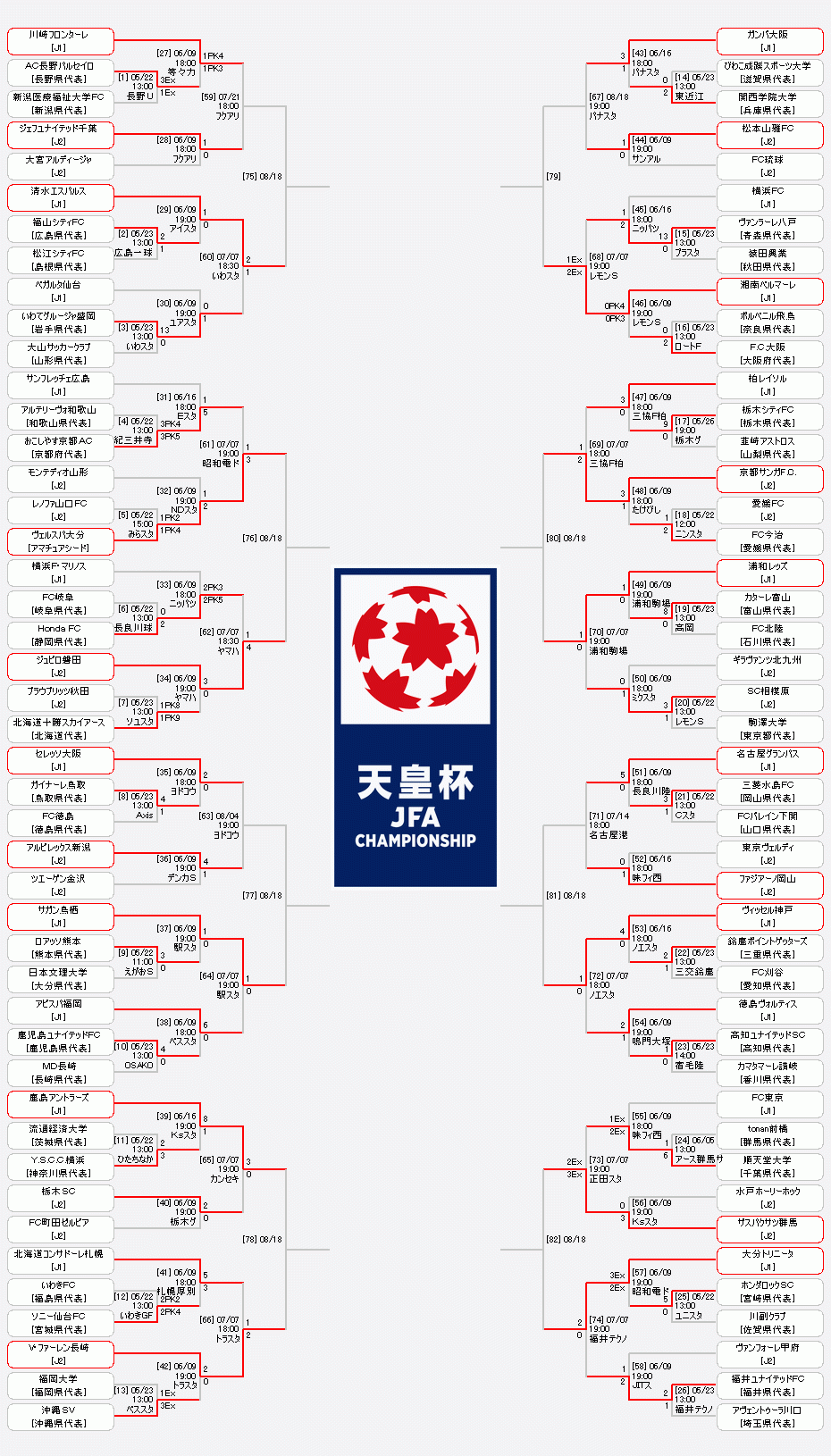 21年度 天皇杯 Jfa第101回全日本サッカー選手権大会 8 4結果掲載 次回8 18 ジュニアサッカーnews