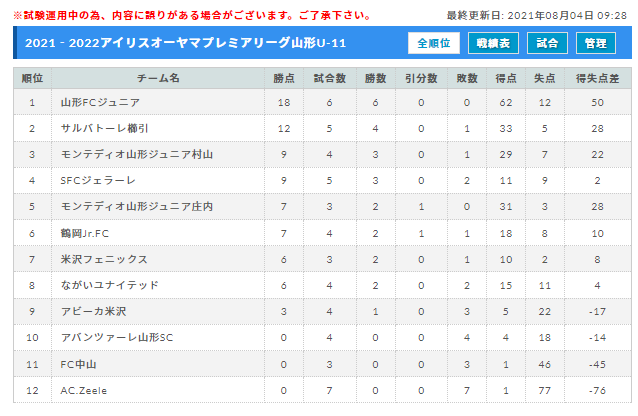 21 22アイリスオーヤマプレミアリーグ山形u 11 7 24までの結果掲載 次回日程お待ちしています ジュニアサッカーnews