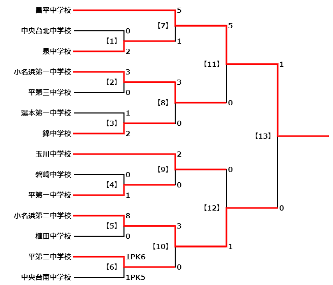 21年度 第12回 いわき民報カップ いわき市中学校春季サッカー大会 福島県 優勝は昌平中学校 ジュニアサッカーnews