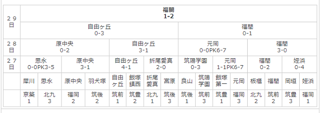 21年度 福岡県中学校サッカー大会 優勝は福間中 準優勝の自由ヶ丘中と九州大会へ ジュニアサッカーnews