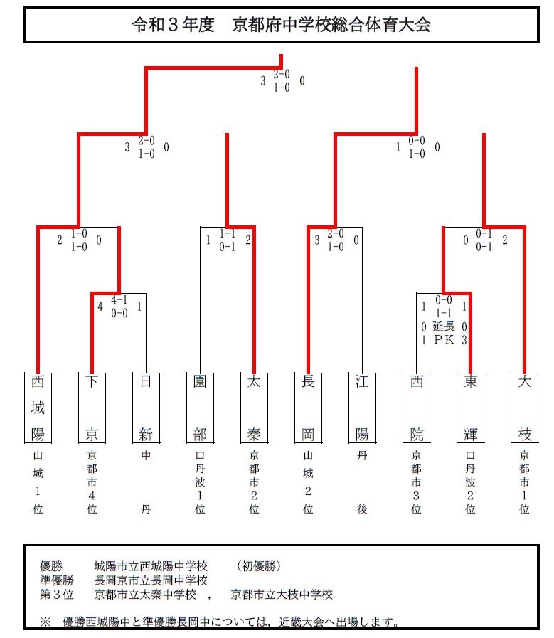 21年度 第74回京都府中学校総合体育大会 サッカーの部 優勝は西城陽中学校 長岡中学校も近畿総体へ 全結果掲載 ジュニアサッカーnews