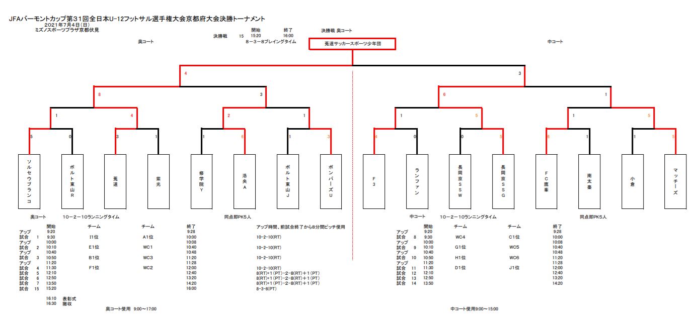 2021年度 Jfa バーモントカップ 第31回全日本u 12フットサル選手権大会 京都府大会 優勝は菟道sss 全結果掲載 ジュニアサッカーnews