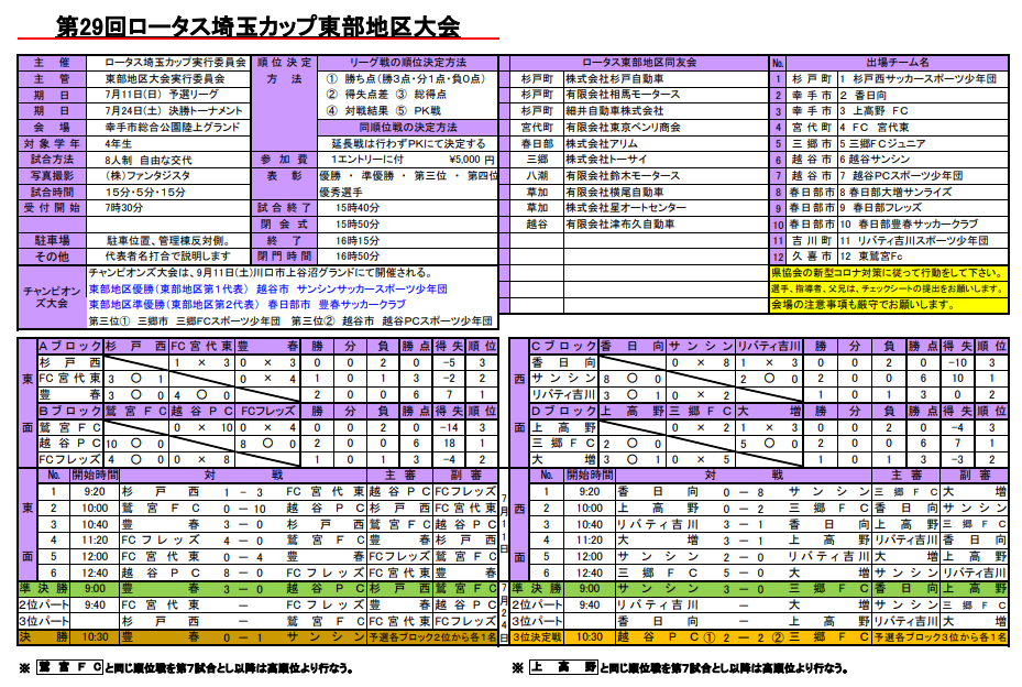 21年度 第29回ロータス埼玉カップ少年サッカー大会 東部地区 優勝は越谷サンシン ジュニアサッカーnews 21年度 第29回ロータス埼玉カップ少年サッカー大会 東部地区 優勝は越谷サンシン ジュニアサッカーnews