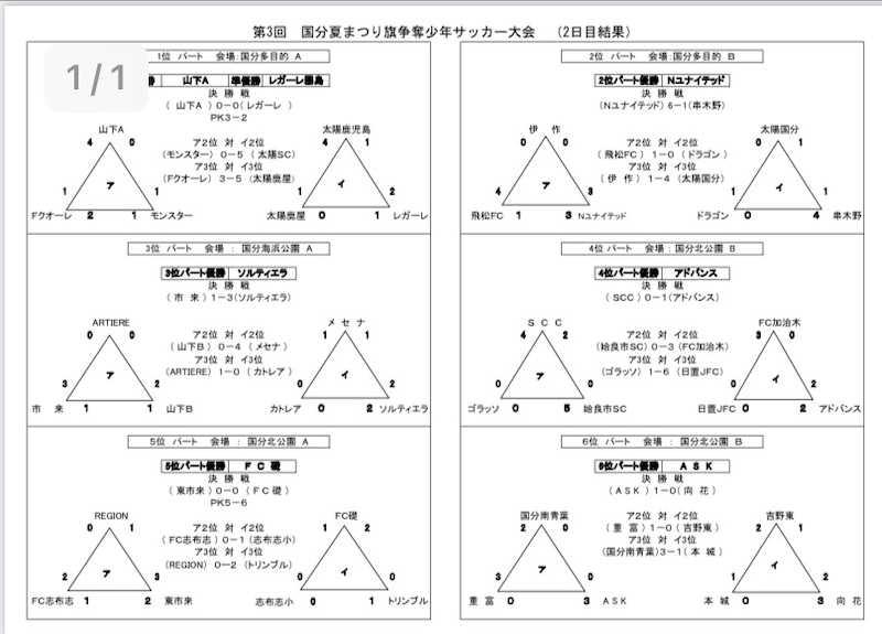 21年度 第3回 国分夏まつりサッカー大会 鹿児島 優勝は山下fc ジュニアサッカーnews