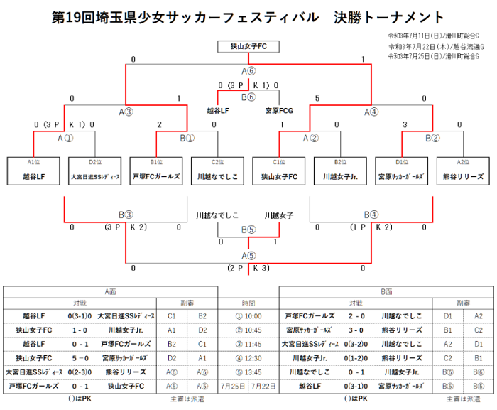21年度 第19回埼玉県少女サッカーフェスティバル 優勝は狭山女子fc ジュニアサッカーnews 21年度 第19回埼玉県少女サッカーフェスティバル 優勝は狭山女子fc ジュニアサッカーnews