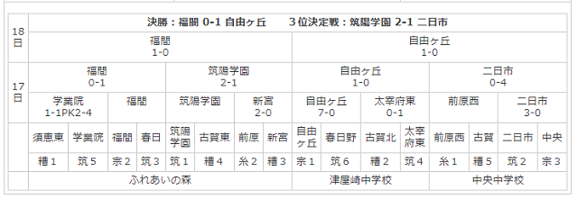 21年度 筑前地区中学校 サッカー大会 福岡 優勝は自由ヶ丘中 ジュニアサッカーnews 21年度 筑前地区中学校 サッカー大会 福岡 優勝は自由ヶ丘中 ジュニアサッカーnews