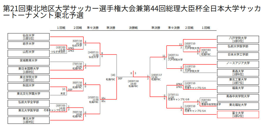 21年度 第22回東北地区大学サッカー選手権大会 兼 第45回総理大臣杯全日本大学サッカートーナメント東北地区予選 優勝は富士大学 ジュニア サッカーnews 21年度 第22回東北地区大学サッカー選手権大会 兼 第45回総理大臣杯全日本大学サッカートーナメント東北地区予選 優勝は富士大学 ジュニア サッカーnews