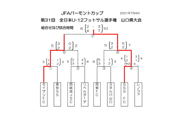 21年度jfaバーモントカップ第31回全日本u 12フットサル選手権 山口県大会 優勝はsss山口fc ジュニアサッカーnews