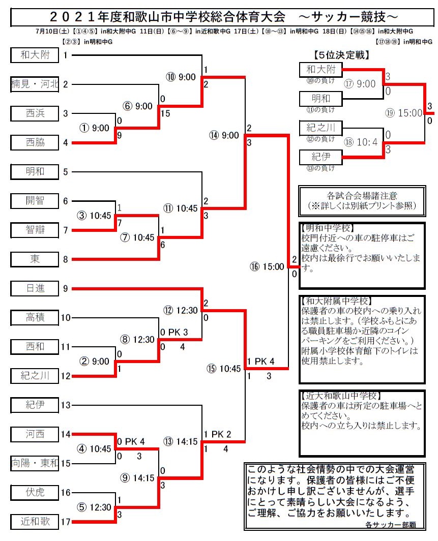 21年度 和歌山市中学校総合体育大会 サッカー競技 優勝は東中学校 県大会出場5チーム決定 ジュニアサッカーnews 21年度 和歌山市中学校総合体育大会 サッカー競技 優勝は東中学校 県大会出場5チーム決定 ジュニアサッカーnews