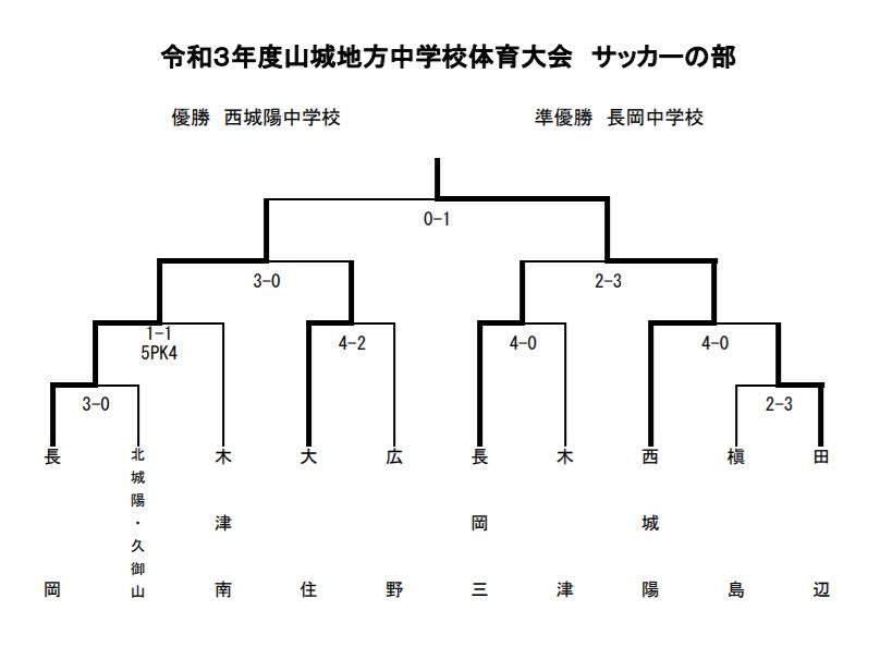 21年度 山城地方中学校体育大会 サッカーの部 優勝は西城陽中学校 長岡中学校も府大会へ ジュニアサッカーnews