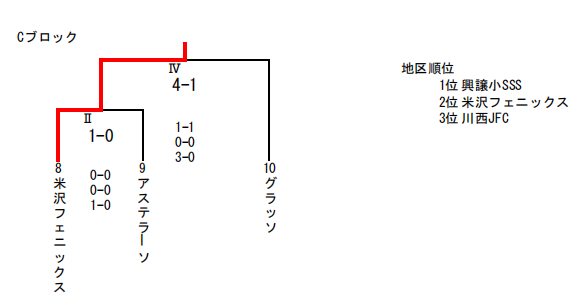 21年度 Ja全農チビリンピック小学生8人制サッカー大会 米沢地区予選会 山形県 代表3チーム決定 ジュニアサッカーnews 21年度 Ja全農チビリンピック小学生8人制サッカー大会 米沢地区予選会 山形県 代表3チーム決定 ジュニアサッカーnews