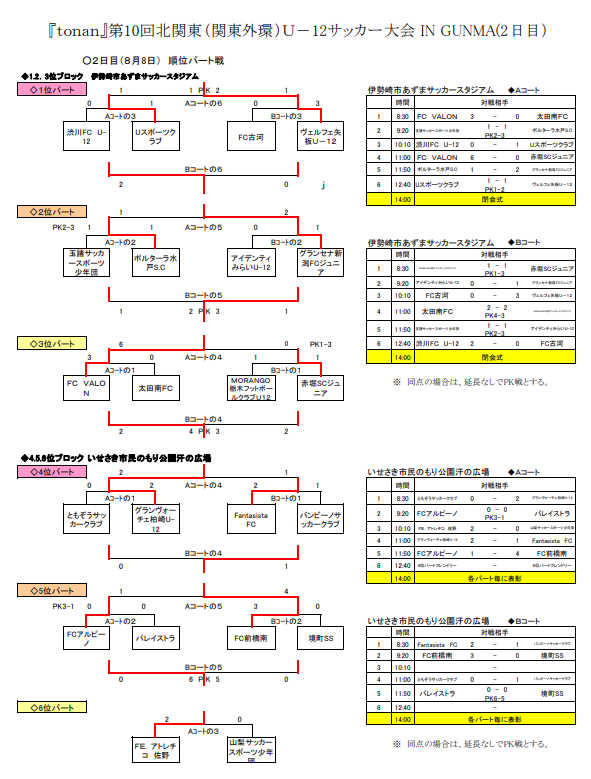 21年度 Tonan 第10回北関東 関東外環 U 12少年サッカー大会in Gunma 群馬県開催 優勝は栃木代表のヴェルフェ矢板 ジュニアサッカーnews