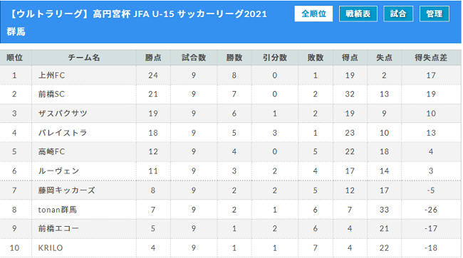 高円宮杯 Jfa U 15 サッカーリーグ21 群馬 上州fcが関東参入戦に 後期リーグは実施無 G1 2リーグの今後の日程情報をお待ちしております ジュニアサッカーnews 高円宮杯 Jfa U 15 サッカーリーグ21 群馬 上州fcが関東参入戦に 後期リーグは実施無 G1 2リーグの今後の日程情報をお待ちしております ジュニアサッカーnews
