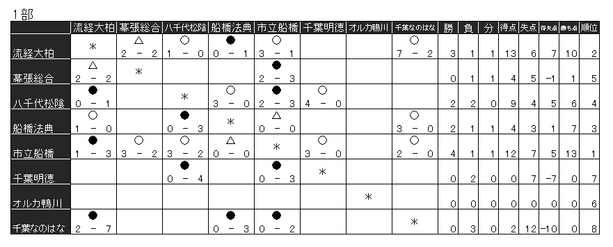 21年度 千葉県女子u 18サッカーリーグ 1部リーグ暫定1位は市立船橋 8 26までの結果更新 次回日程お待ちしています ジュニアサッカー News