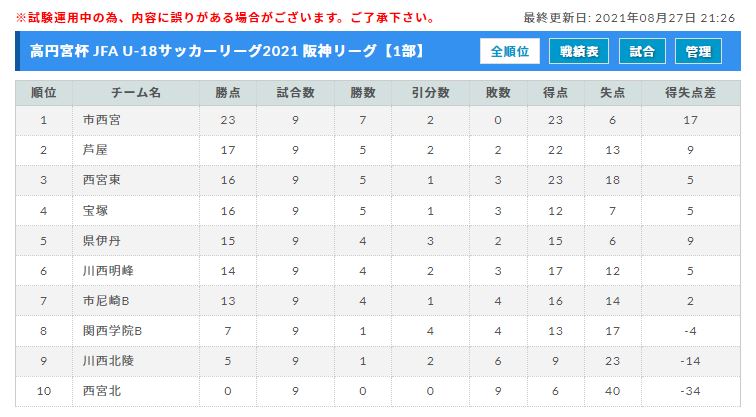 高円宮杯 Jfa U 18サッカーリーグ21 阪神リーグ 兵庫 1部優勝は市立西宮高校 ジュニアサッカーnews