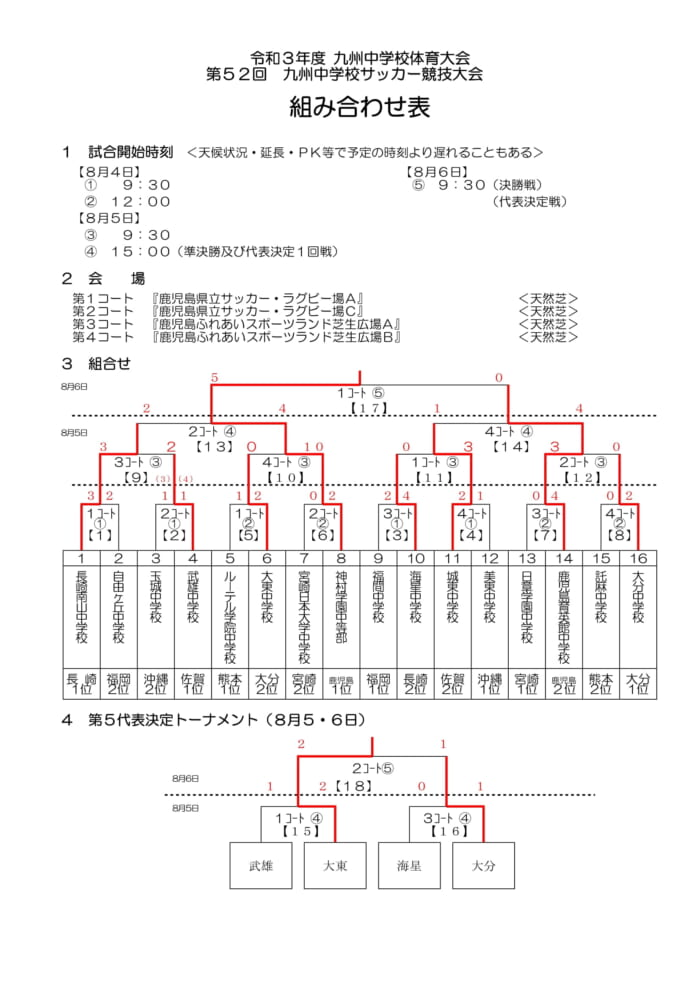 21年度第52回九州中学校サッカー競技大会 鹿児島県開催 優勝は神村学園 ジュニアサッカーnews