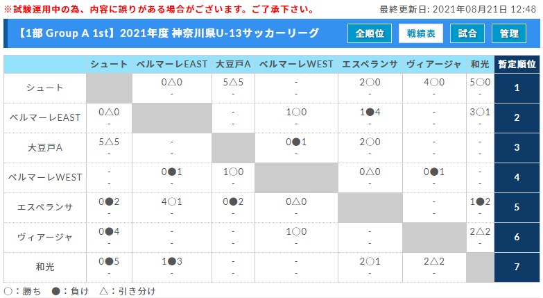 21年度 神奈川県u 13サッカーリーグ 1stステージ Suerteとy S C C Blueが4部優勝 8 29までの2 4部結果更新 次は9 4 5開催予定 結果入力ありがとうございます ジュニアサッカーnews 21年度 神奈川県u 13サッカーリーグ 1stステージ Suerteとy S C C Blueが4部優勝 8 29までの2 4部結果更新 次は9 4 5開催予定 結果入力ありがとうございます ジュニアサッカーnews
