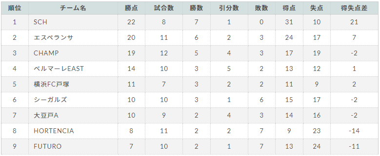 高円宮杯jfa U 15サッカーリーグ21 神奈川 1stステージ 8 28 29 2部bc結果更新 1部は延期の模様 結果入力ありがとうございます 1部 2部bcの次回9 4以降は2stステージ記事にて取り扱います ジュニア サッカーnews