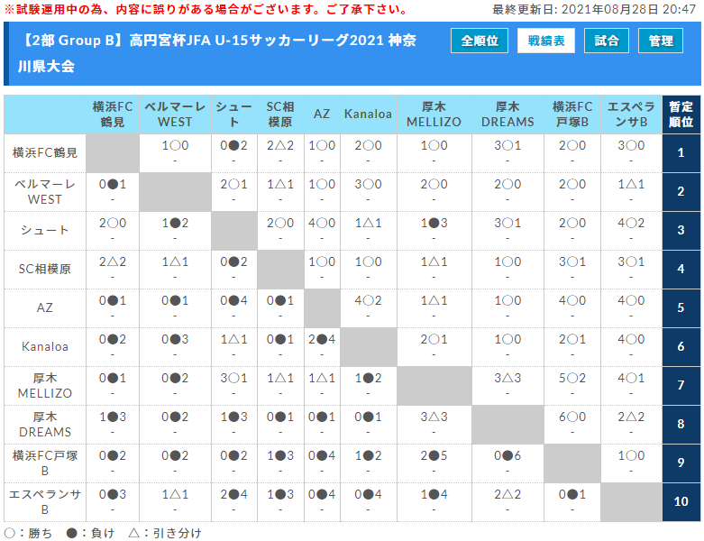 高円宮杯jfa U 15サッカーリーグ21 神奈川 1stステージ 8 28 29 2部bc結果更新 1部は延期の模様 結果入力ありがとうございます 1部 2部bcの次回9 4以降は2stステージ記事にて取り扱います ジュニア サッカーnews 高円宮杯jfa U 15サッカーリーグ21 神奈川 1stステージ 8 28 29 2部bc結果更新 1部は延期の模様 結果入力ありがとうございます 1部 2部bcの次回9 4以降は2stステージ記事にて取り扱います ジュニア サッカーnews