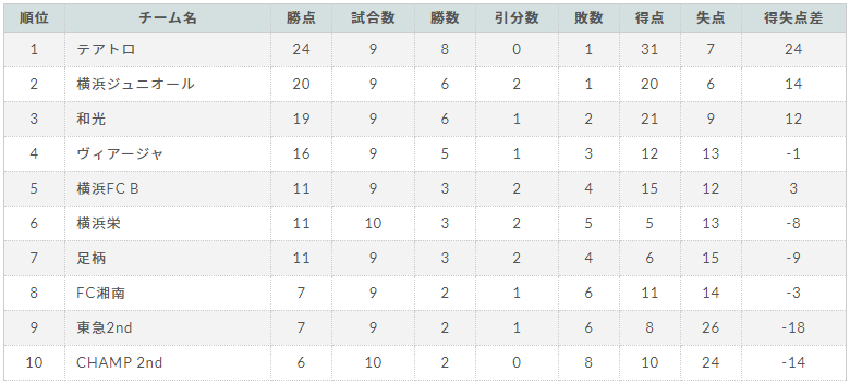 高円宮杯jfa U 15サッカーリーグ21 神奈川 1stステージ 8 28 29 2部bc結果更新 1部は延期の模様 結果入力ありがとうございます 1部 2部bcの次回9 4以降は2stステージ記事にて取り扱います ジュニア サッカーnews