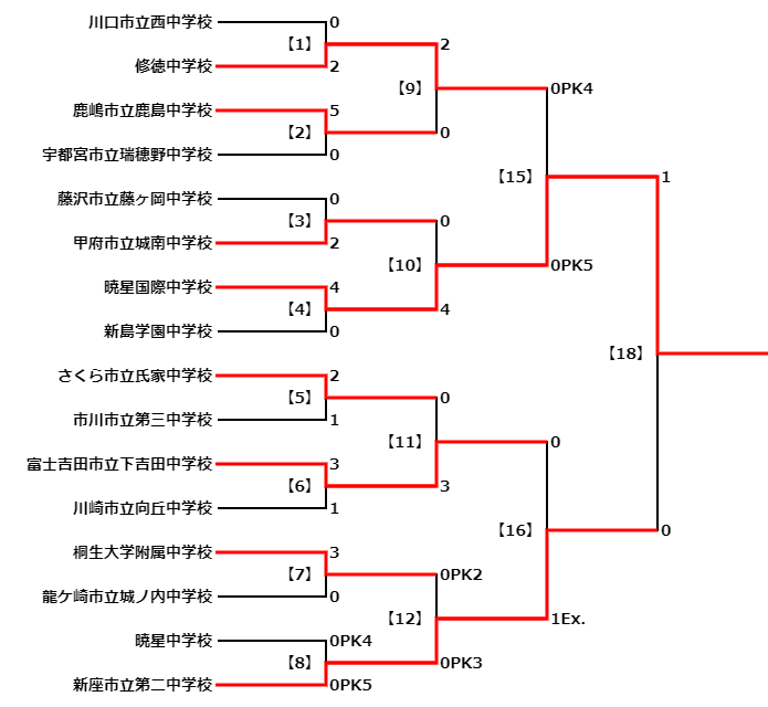 21年度 第52回関東中学校サッカー大会 千葉県開催 優勝は暁星国際中学校 3大会ぶり3回目 全国大会出場全7校決定 ジュニアサッカー News
