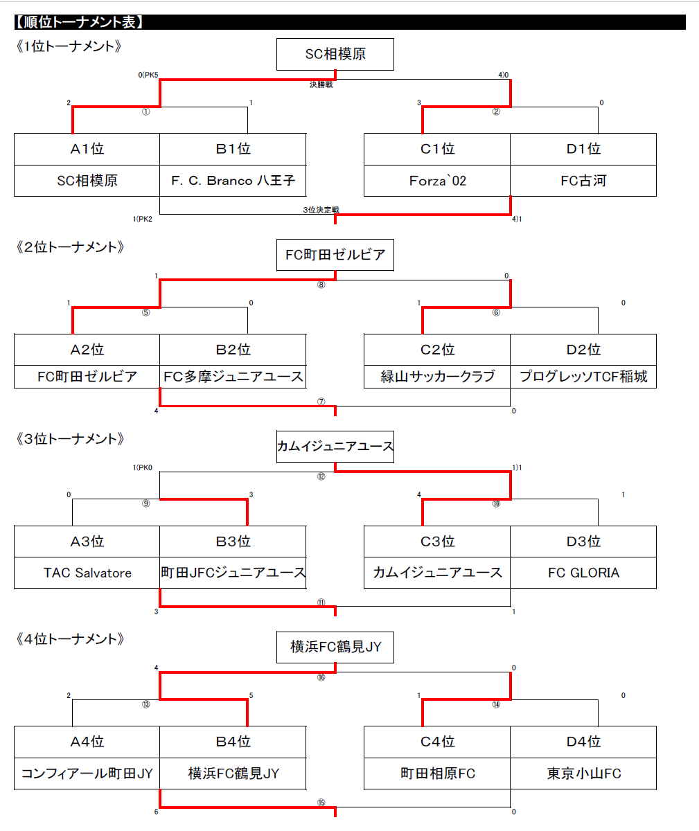 21年度 町田 稲城招待ジュニアユースフェスティバル U 13大会 東京開催 Pk戦を制してsc相模原が優勝 情報ありがとうございます ジュニアサッカーnews 21年度 町田 稲城招待ジュニアユースフェスティバル U 13大会 東京開催 Pk戦を制してsc相模原が優勝 情報ありがとうございます ジュニアサッカーnews