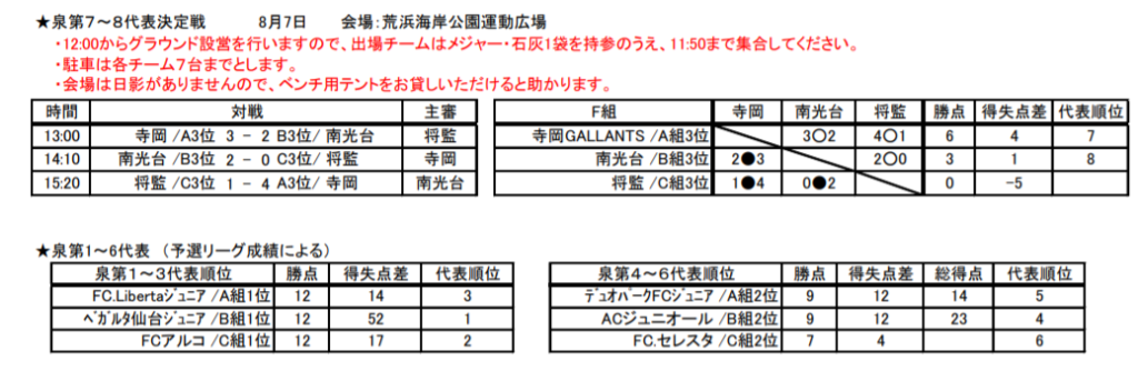 21年度 ミヤギテレビ杯4年生大会 泉ブロック予選 宮城 県大会出場8チーム決定 ジュニアサッカーnews 21年度 ミヤギテレビ杯4年生大会 泉ブロック予選 宮城 県大会出場8チーム決定 ジュニアサッカーnews
