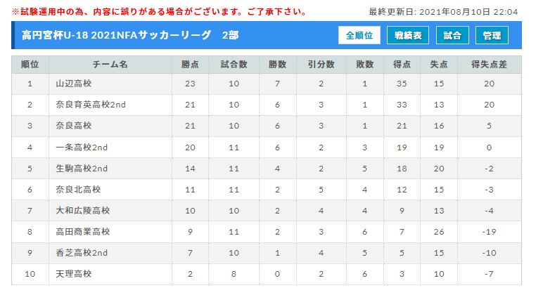 21年度 高円宮杯u 18サッカーリーグ21nfaサッカーリーグ 奈良県 8 22結果速報 ジュニアサッカーnews 21年度 高円宮杯u 18サッカーリーグ21nfaサッカーリーグ 奈良県 8 22結果速報 ジュニアサッカーnews