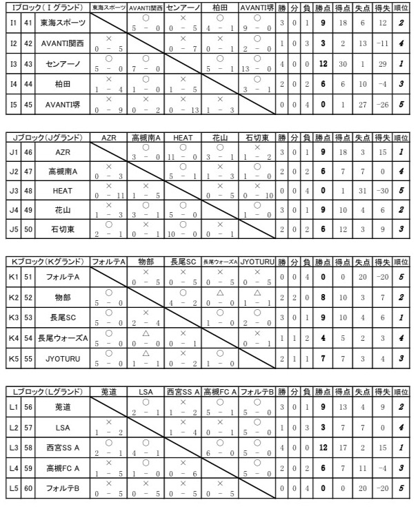 21年度ラモスカップ公認 第22回ウジョンカップ 大阪開催 2日目途中で中止 ジュニアサッカーnews