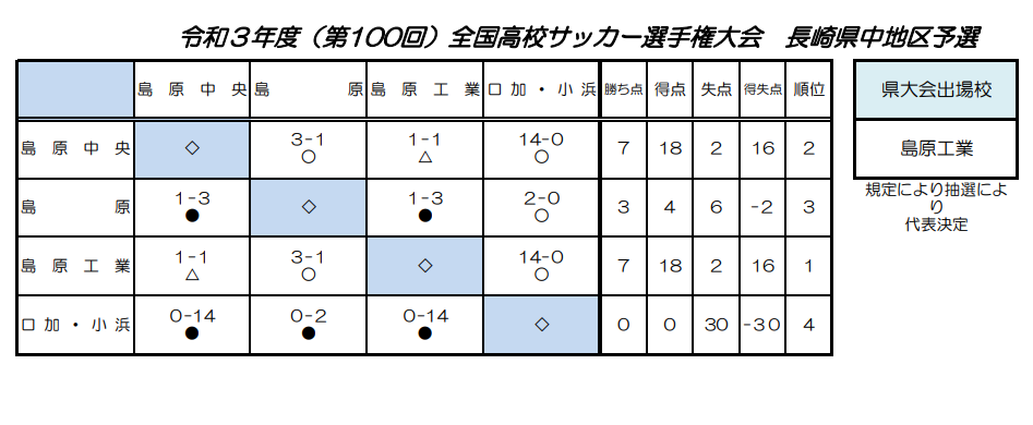 21年度 第100回全国高校サッカー選手権大会 中地区予選 長崎県 地区代表は島原工業高校 ジュニアサッカーnews