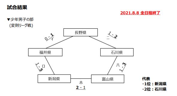 21年度 第42回北信越国民体育大会サッカー競技 少年男子 長野開催 新潟 石川が三重国体進出決定 ジュニアサッカーnews