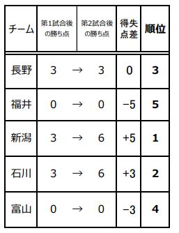 21年度 第42回北信越国民体育大会サッカー競技 少年男子 長野開催 新潟 石川が三重国体進出決定 ジュニアサッカーnews 21年度 第42回北信越国民体育大会サッカー競技 少年男子 長野開催 新潟 石川が三重国体進出決定 ジュニアサッカーnews