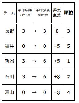 21年度 第42回北信越国民体育大会サッカー競技 少年男子 長野開催 新潟 石川が三重国体進出決定 ジュニアサッカーnews