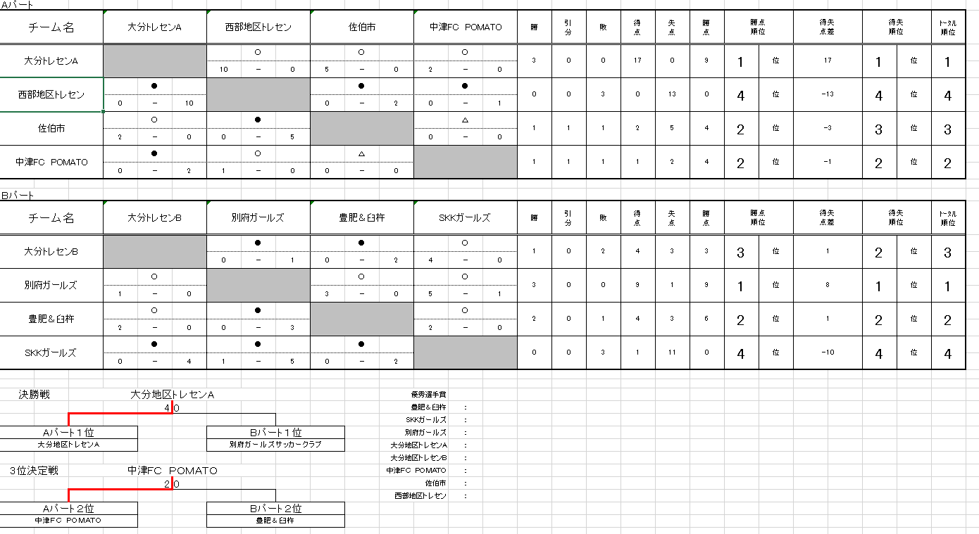 21年度第10回郡市対抗ガールズサッカー選手権大会 大分 優勝は大分地区トレセンa ジュニアサッカーnews