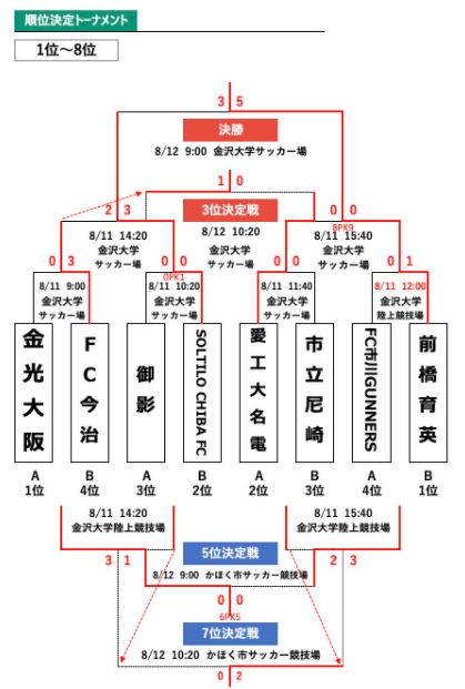 21年度 第6回 金沢ユースサッカーチャレンジカップ 後期 石川開催 優勝は前橋育英高校 ジュニアサッカーnews 21年度 第6回 金沢ユースサッカーチャレンジカップ 後期 石川開催 優勝は前橋育英高校 ジュニアサッカーnews
