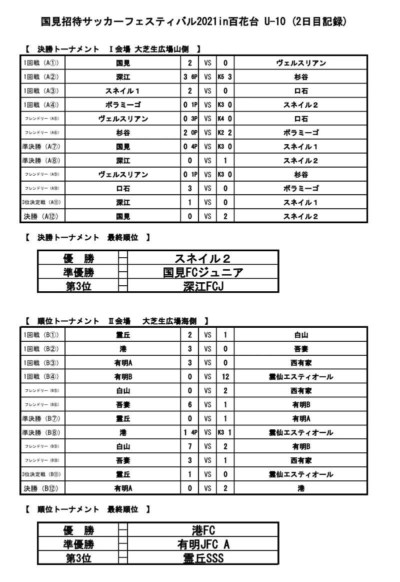 21年度 国見招待サッカーフェスティバル21in百花台 U 10 長崎県 優勝はスネイル2 ジュニアサッカーnews 21年度 国見招待サッカーフェスティバル21in百花台 U 10 長崎県 優勝はスネイル2 ジュニアサッカーnews