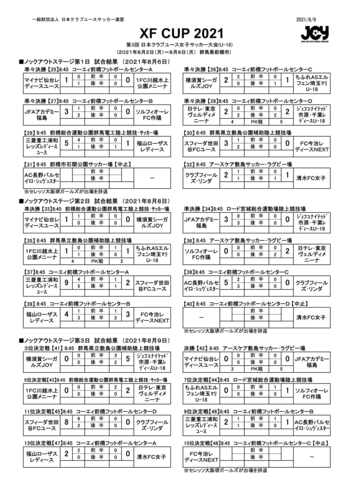 Xf Cup 21第3回日本クラブユース女子サッカー大会u 18 群馬県開催 優勝はjfaアカデミー 集合写真掲載 ジュニアサッカーnews Xf Cup 21第3回日本クラブユース女子サッカー大会u 18 群馬県開催 優勝はjfaアカデミー 集合写真掲載 ジュニアサッカーnews