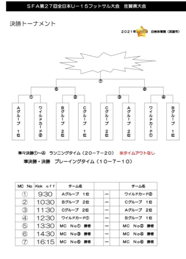 21年度sfa第27回佐賀県u 15フットサル大会 優勝はvalentia ジュニアサッカーnews