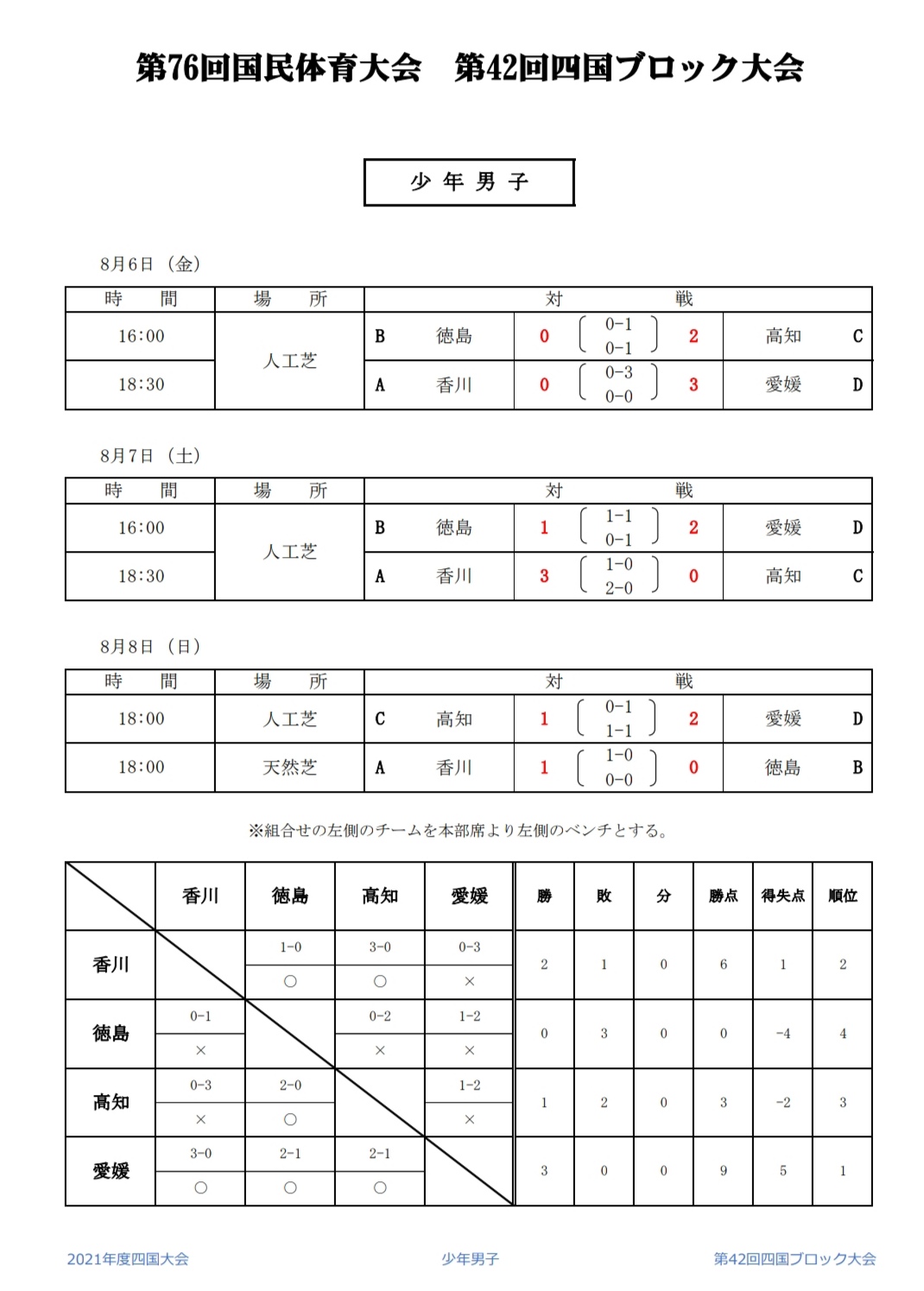 2021年度 第76回国民体育大会 四国ブロック大会 サッカー競技 少年男子 本大会出場は愛媛 香川 結果表掲載 ジュニアサッカーnews