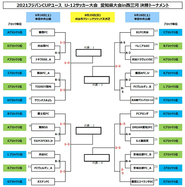 延期 21年度 フジパンカップ愛知県大会 西三河代表決定戦 代表決定トーナメント10 3開催予定 ジュニアサッカーnews 延期 21年度 フジパンカップ愛知県大会 西三河代表決定戦 代表決定トーナメント10 3開催予定 ジュニアサッカーnews