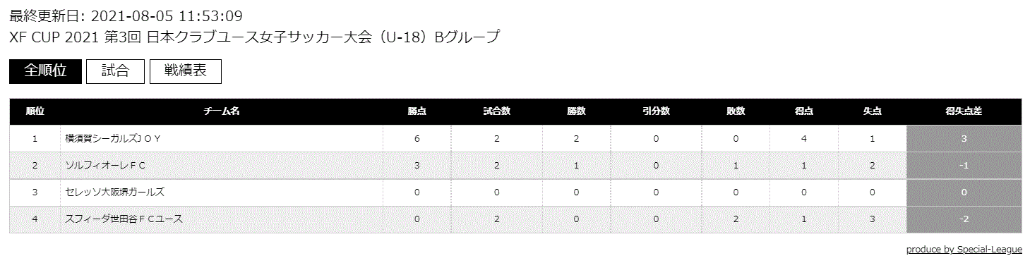 Xf Cup 21第3回日本クラブユース女子サッカー大会u 18 群馬県開催 優勝はjfaアカデミー 集合写真掲載 ジュニアサッカーnews Xf Cup 21第3回日本クラブユース女子サッカー大会u 18 群馬県開催 優勝はjfaアカデミー 集合写真掲載 ジュニアサッカーnews