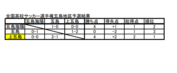 21年度 第100回全国高校サッカー選手権大会 五島地区予選 長崎県 優勝は上五島高校 ジュニアサッカーnews 21年度 第100回全国高校サッカー選手権大会 五島地区予選 長崎県 優勝は上五島高校 ジュニアサッカーnews