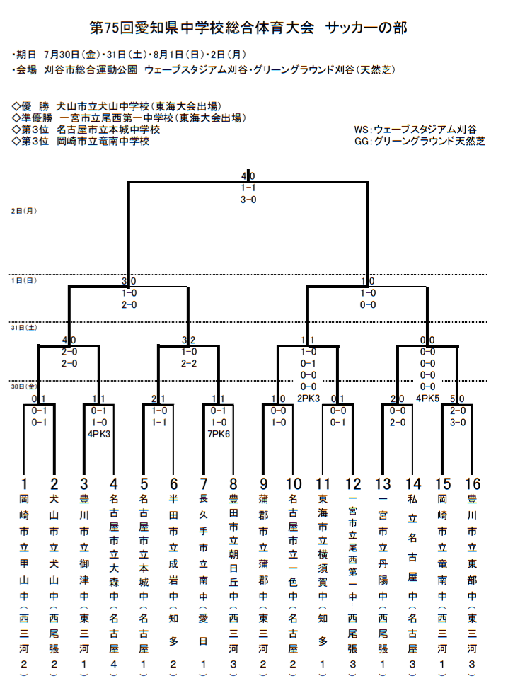 優勝写真掲載 21年度 第75回愛知県中学総体サッカーの部 愛知県大会 犬山市立犬山中学校 犬山 尾西第一が東海大会出場決定 ジュニアサッカーnews