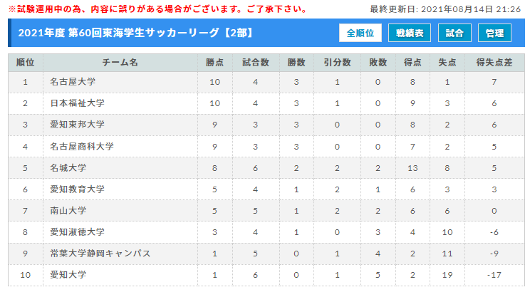 延期 21年度 第60回東海学生サッカーリーグ戦 1部 2部 8 全試合延期 次回開催日程募集 ジュニアサッカーnews