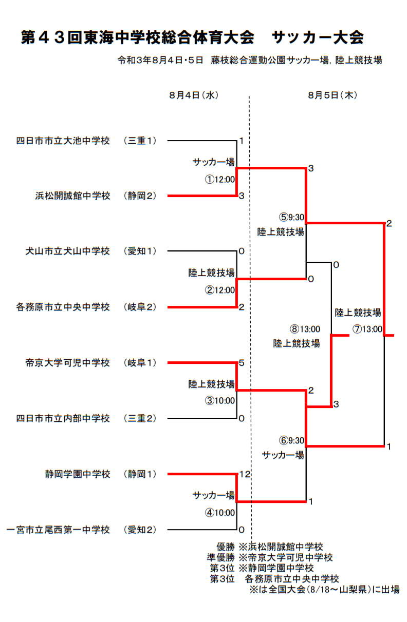 優勝写真掲載 21年度 第43回 東海中学総体サッカー大会 静岡開催 優勝は浜松開誠館中学校 全国大会出場は開誠館 帝京大可児 静岡学園に決定 ジュニアサッカーnews